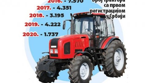 Српски пољопривредници имају око 400.000 трактора: Тек свака пета машина нова, а ево колико су старе