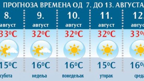 СПАРНО, ПА ТРОПСКИ ТОПЛО: Ево какво нас време очекује данас