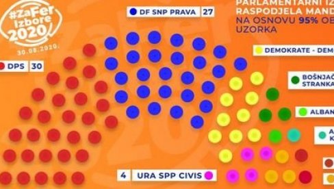 ЦеМИ: Расподела мандата у парламенту Црне Горе на основу 95% обрађеног узорка