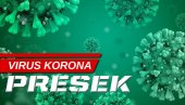 NAJNOVIJI KORONA PRESEK: U Srbiji novih 487 slučajeva korona virusa, preminulo šest osoba