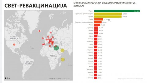 СРБИЈА ПРЕТЕКЛА И АМЕРИКУ: Од јутрос смо пета земља у свету по броју вакцинисаних на 100 хиљада становника!