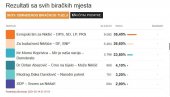 OBRAĐENO 50 POSTO UZORKA: Ovo su preliminarni rezultati izbora u Nikšiću