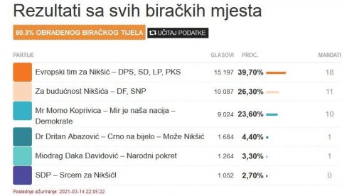 OBRAĐENO 80 POSTO UZORKA: Ovo su preliminarni rezultati izbora u Nikšiću