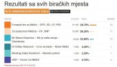 OBRAĐENO 80 POSTO UZORKA: Ovo su preliminarni rezultati izbora u Nikšiću