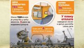 780 EVRA NA 36 RATA: Srbijagas poziva građane da se prijave za gasifikaciju, rok da se završe radovi 90 dana od plaćanja prve rate
