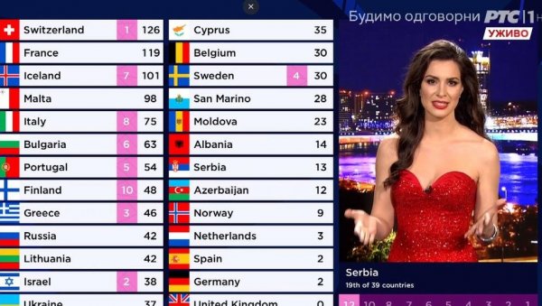 ДРАГАНА КОСЈЕРИНА ОЧАРАЛА ЕВРОПУ: Водитељка се укључила у програм Евровизије, када су видели њену лепоту сви помислили да је 4. Ураганка