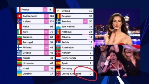 DOBILI NULA POENA: Velika Britanija postavila negativan rekord na Evrosongu