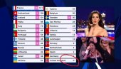 DOBILI NULA POENA: Velika Britanija postavila negativan rekord na Evrosongu