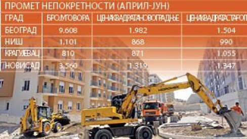 SKORO DUPLO VIŠE UGOVORA NEGO LANE: Izveštaj RGZ pokazao da je od aprila do juna prodato 13.016 stanova u Srbiji