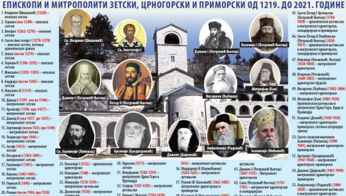 ČEKAJUĆI USTOLIČENJE NA CETINJU: U nedeljnom izdanju Novosti donose - srpska crkva u Crnoj Gori kroz vekove