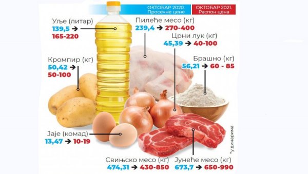 УЉЕ И МЕСО НАЈВИШЕ ПОСКУПЕЛИ: На глобалном нивоу цене намирница порасле 32 одсто, у Србији само неколико производа има значајнији скок