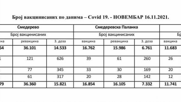 ЕПИДЕМИЈА У СМЕДЕРЕВУ: Број ковид пацијента у смедеревској болници се не смањује