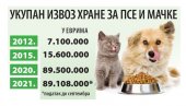 IZVOZ VREDAN 100  MILIONA €: Prodaja hrane za pse i mačke van zemlje, u odnosu na 2020, povećana za 53 odsto