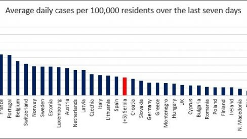 PODACI NJUJORK TAJMSA POKAZALI: Srbija pada na listi po broju zaraženih na 100.000 stanovnika