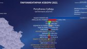 VUČIĆEVA LISTA UBEDLJIVO VODI: Prvi rezultati parlamentarnih izbora - evo koje liste prelaze cenzus