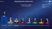 ZVANIČNI REZULTATI RIKA: Obrađeno 32,08 odsto biračkih mesta - Vučić preko 65 odsto glasova