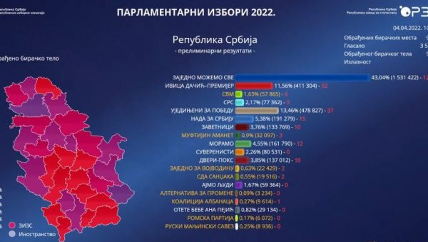 ОВАКО ЈЕ СРБИЈА БИРАЛА! РИК: Вучић победио са 58,61 одсто освојених гласова, Понош други са 18,29