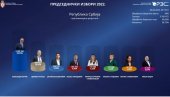 RIK OBRADIO 99 ODSTO BIRAČKIH MESTA: Vučić osvojio 58,55% glasova