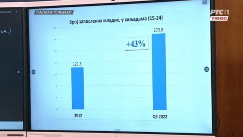 SRBIJU SMO PODIGLI SA KOLENA Vučić objavio podatke o zaposlenosti i platama - To je vaš rezultat narode
