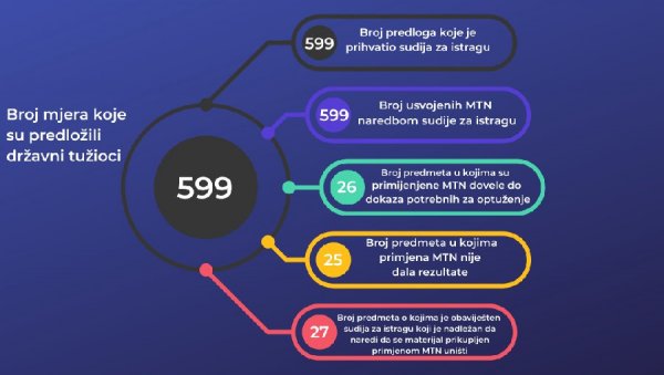 ТУЖИОЦИ ПРЕДЛОЖИЛИ 599 СНИМАЊА: Значајан пораст броја мера тајног надзора