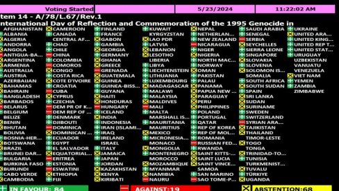 DRŽAVA PO DRŽAVA: Pogledajte ko je kako glasao o sramnoj rezoluciji o Srebrenici - više zemalja je nije podržalo nego što jeste!