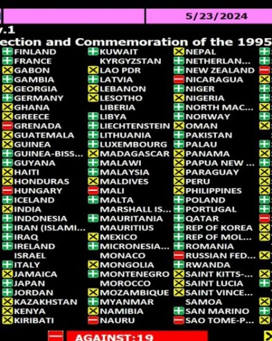 DRŽAVA PO DRŽAVA: Pogledajte ko je kako glasao o sramnoj rezoluciji o Srebrenici - više zemalja je nije podržalo nego što jeste!