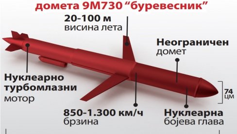 NATO SMATRA „BUREVESNIK“ I „OREŠNIK“ ZA OZBILJNU PRETNJU Najveći strah - Sposobnost da se pogode ciljevi bilo gde u Evropi