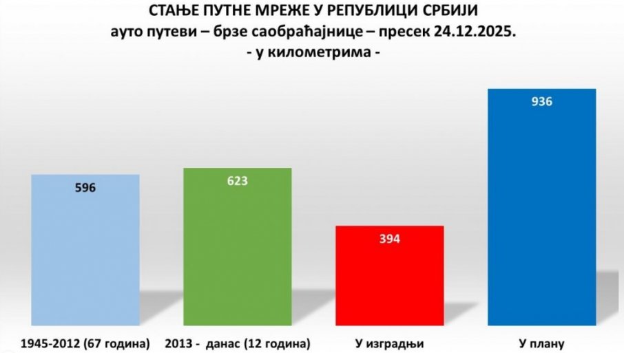 НЕВЕРОВАТНЕ БРОЈКЕ: Погледајте стање путних мрежа у Србији од 1945. до данас - Шта се и КОЛИКО изградило! (ФОТО)