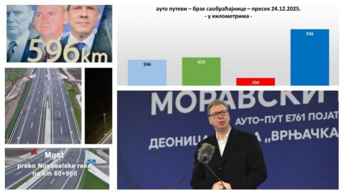 ВУЧИЋЕВА ДЕЦЕНИЈА НАЈВЕЋЕ ИЗГРАДЊЕ У ИСТОРИЈИ! Србија је у овом периоду напредовала више него за 67 година