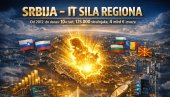SRBIJA JE IT SILA REGIONA: Desetostruki rast za samo deceniju