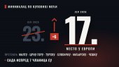 СРБИЈА ГРАБИ КРУПНИМ КОРАЦИМА: У Европи на 17. месту испред 7 земаља ЕУ