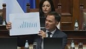 МАЛИ РАСКРИНКАО ЂИЛАСА У СКУПШТИНИ: Приход фирме му скочио са 1,3 на ЧАК 87,8 МИЛИОНА ЕВРА након доласка на функцију! (ВИДЕО)