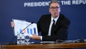 PREKO 300 FABRIKA I POGONA SMO OTVORILI, I STRANIH I DOMAĆIH Vučić o rezultatima koji su promenili lice Srbije