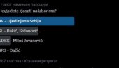ANKETA: Ujedinjena Srbija pobedila na Tviteru na terenu blokadera