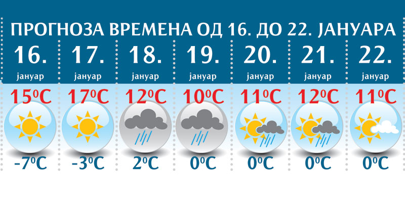Пролеће усред зиме, од понедељка честе кише 