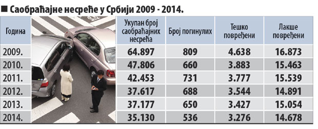 Камере и казне спасле 114 живота на путевима