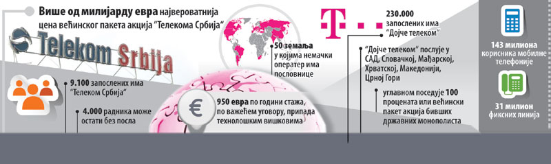 Немци постају газде Телекома