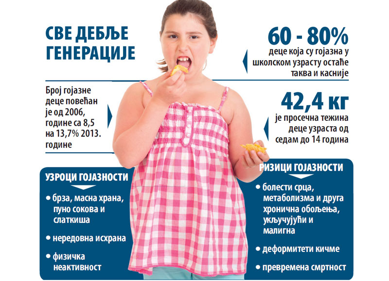 У Србији десетогодишњаци имају стрије и проблеме са притиском!