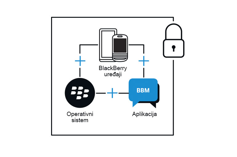 BlackBerry: Поруке коjе нико не може да пресретне