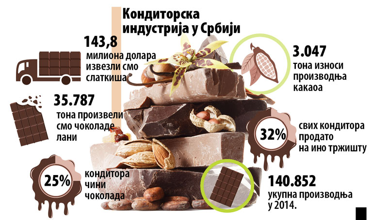Извозимо трећину чоколада и бомбона