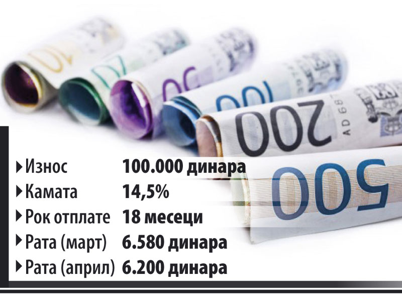Смањена референтна камата на 7,5 одсто, мање рате на динарски зајам