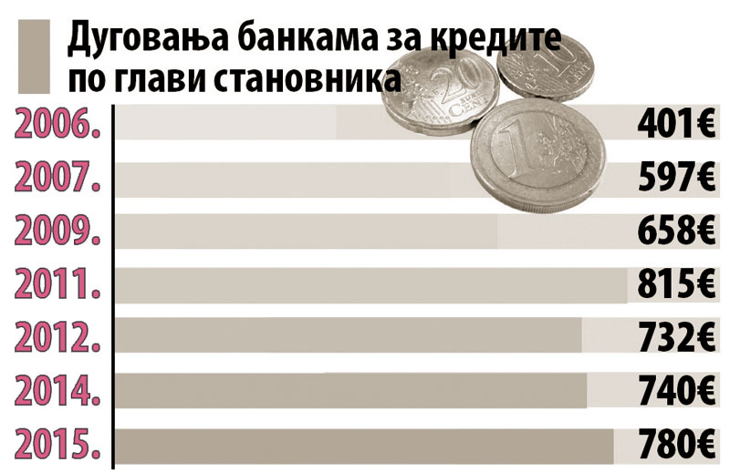 Дугујемо чак 16 пута мање од Европљана