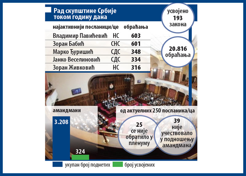 Ћутало 25 посланика