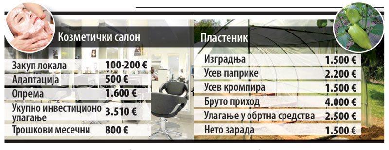 Отпремнине треба уложити у бизнис