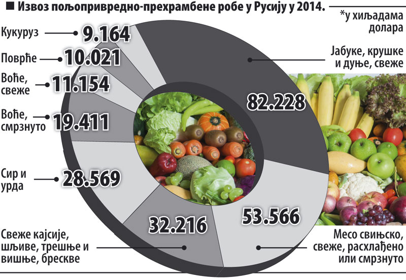 Из воћњака директно у Русију
