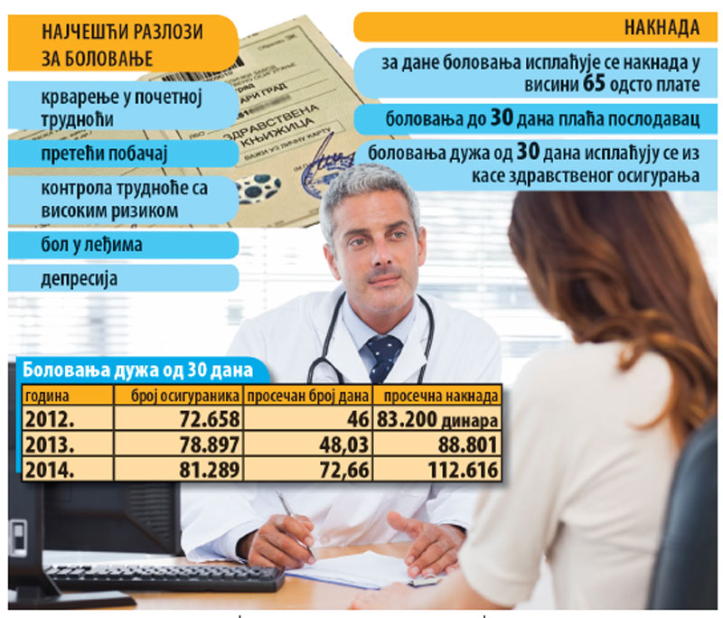 Радници на боловању 72 дана годишње