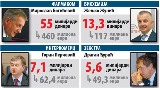 Дужним тајкунима конфискују имовину