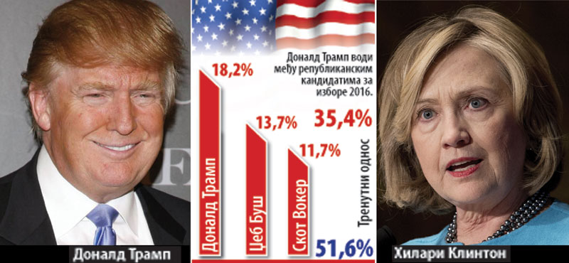 Трамп: Клинтонова је криминалац