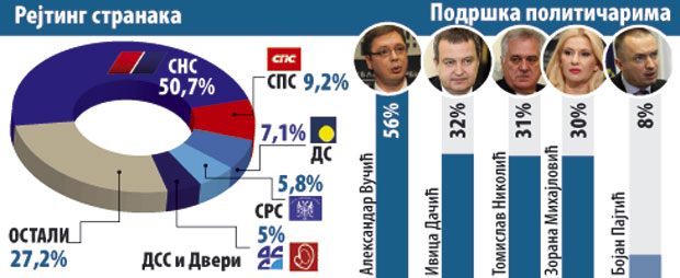 Фактор плус: СНС изнад 50 одсто
