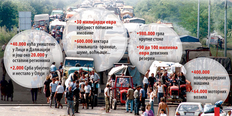 Прогнаним Србима Хрватска дугује две милијарде евра